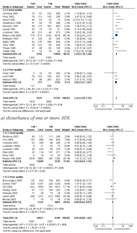 Fig. 2c (Table 3)). However, in the subgroup of patients older than eighty, being married was protective against falling with an OR and 95% Cl = 0.68 (0.53 - 0.87) with a moderate homogeneity.