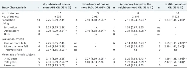 Table 2 - Pooled Odds Ratios (OR) and subgroup sensitivity analysis for elements of autonomy.