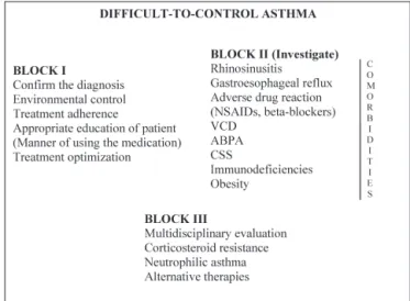 Figure 2 - Protocol for the treatment of patients with difficult-to- difficult-to-control asthma.