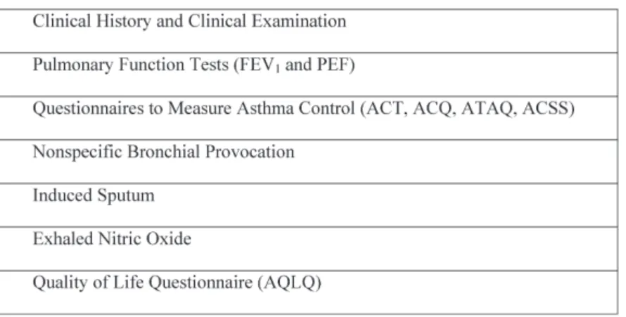 Figure 6 - Questionnaires to measure asthma control.