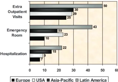 Figure 8 - Rate of severe exacerbations of asthma in the last year.