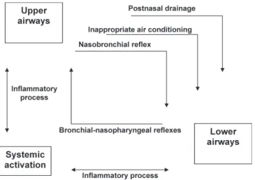 Figure 10 - Pathophysiological evidence for the interaction between allergic rhinitis and allergic asthma.