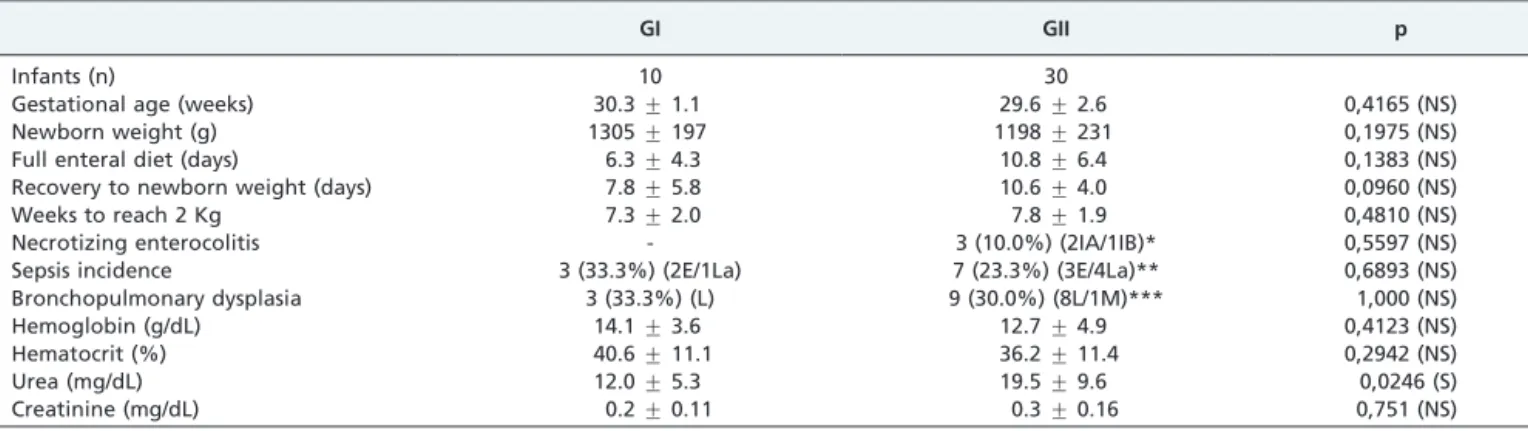 Table 2 - Serum and urinary values of Ca, P, FA, and Ca/Cr ratio in GI (n = 10) and in GII (n = 30).