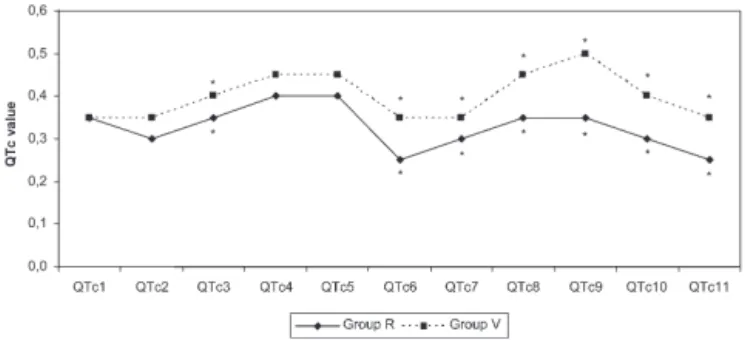 Figure 1 - Heart rates in the two study groups (beats per minute).