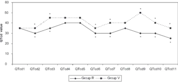Figure 5 - QTcd values in the two study groups (milliseconds).