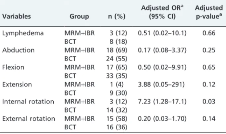 Table 4 - Prevalence of lymphedema and restriction of shoulder movement in breast cancer survivors submitted to MRM + IBR (n = 26) or BCT (n = 44)