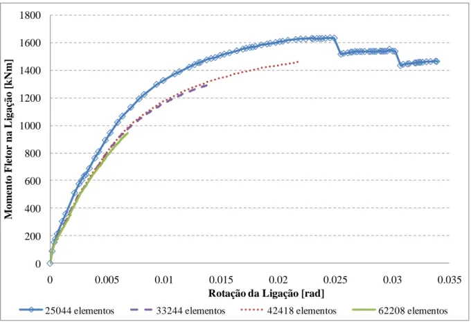 FIGURA 3.42  – Momento fletor na ligação em função da rotação total da ligação obtidos para  modelos com diferentes refinamentos da malha 
