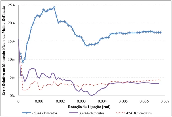 FIGURA 3.43  – Relação entre o momento fletor na ligação e o momento fletor obtido para o 