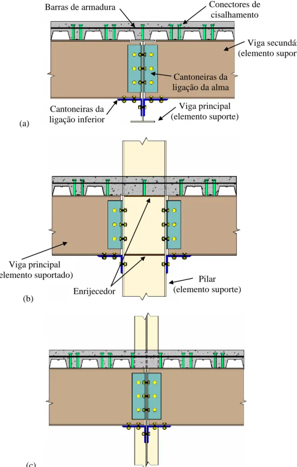 FIGURA 2.5  – Ligações mistas com cantoneiras parafusadas na alma e na mesa inferior da  viga [MATA (2005)]  Conectores de cisalhamento Barras de armadura Viga principal (elemento suporte) Cantoneiras da ligação inferior Cantoneiras da ligação da alma  Vig