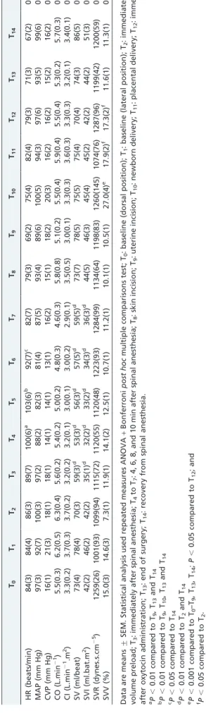 Table 1 displays the average hemodynamic data at the defined time intervals. Cardiac output and cardiac index remained stable throughout the procedure and after recovery from spinal anesthesia (P = 0.24 and 0.25, respectively)