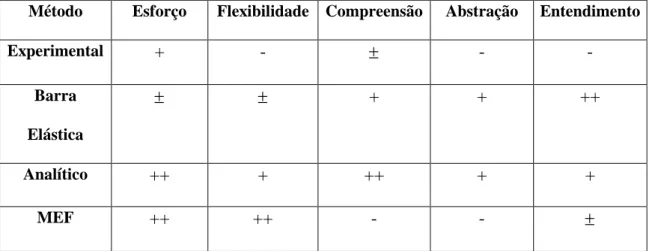 Tabela 2.2  – Comparação entre os modelamentos de aproximação, HALLER (1998)  Método  Esforço  Flexibilidade  Compreensão  Abstração  Entendimento 