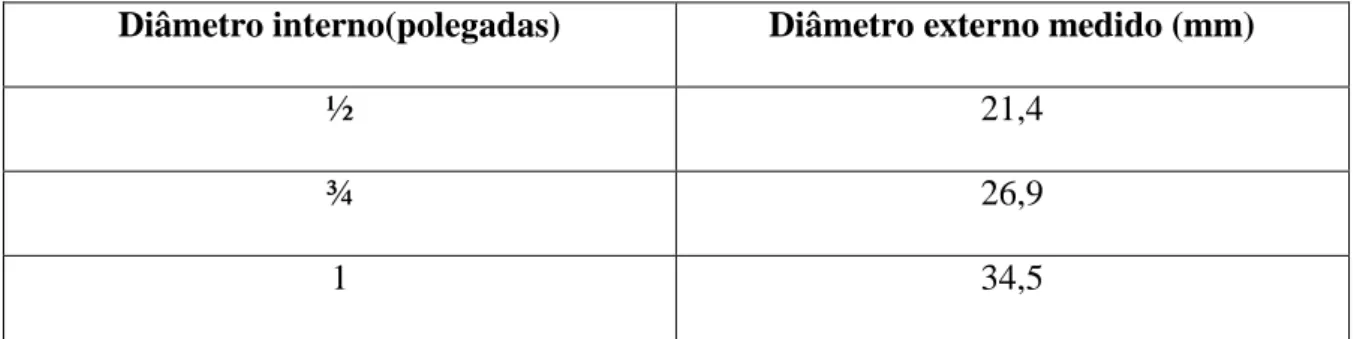 Tabela 4.1  – Valores dos diâmetros externos medidos para cada tipo de tubo 