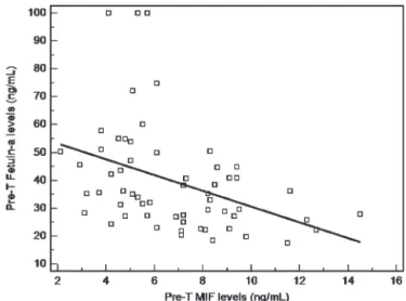 Figure 1 - Pearson’s correlation analysis showed that levels of MIF were significantly and negatively correlated with those of  fetuin-A (r = 20.4, P = 0.002).