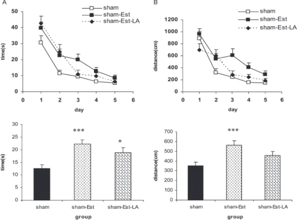 Figure 3 - Comparison of time latency (A) and path length (B) among sham, sham-Est and sham-Est-LA groups