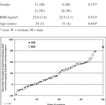 Table 1 – Mean (standard deviation) of antropometric and  demographic characteristics of the experimental group (EG)  and the control group (CG).