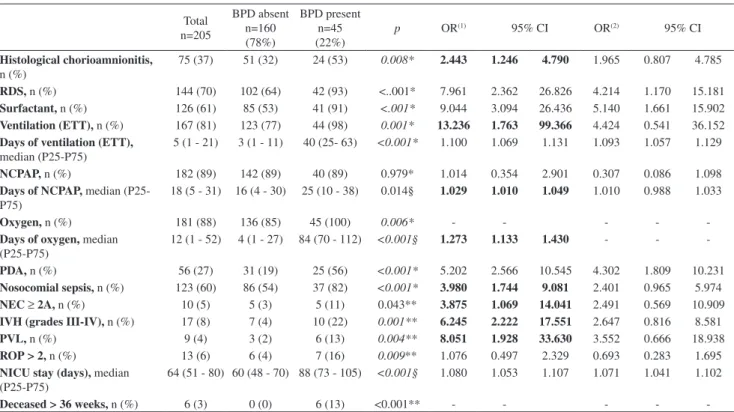 Table 2 - Clinical characteristics of the studied population (n=205).