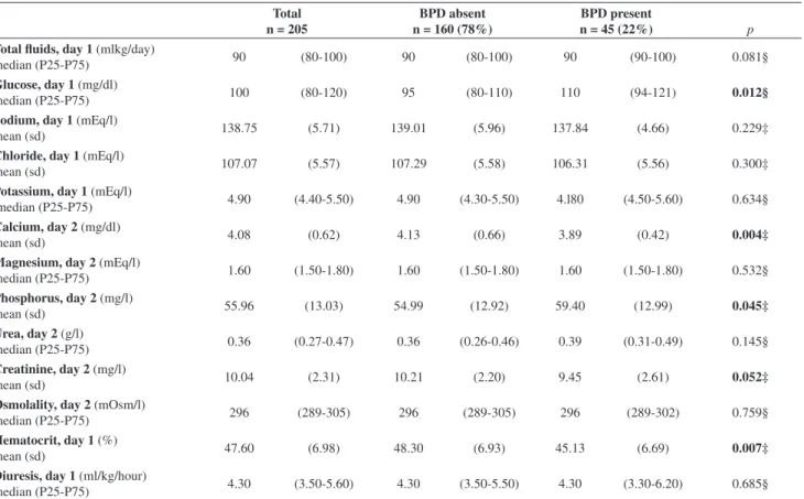 Table 4 - Clinical parameters obtained on the irst or second day of life.