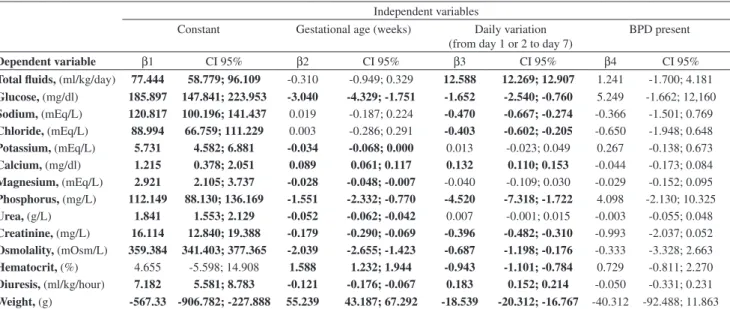 Table 5 - Multivariate model of the generalized estimation equation (GEE) of the longitudinal variation (from the irst or  second day of life to the seventh) of total luids, glucose, electrolytes, urea, creatinine, osmolality, hematocrit, diuresis and  wei