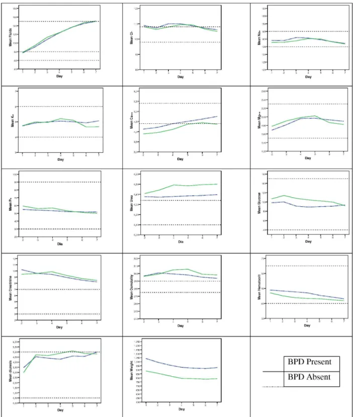 Figure 1 - Graphical representation of the longitudinal variation (irst week of life) of the studied parameters in BPD and non-BPD neonates.