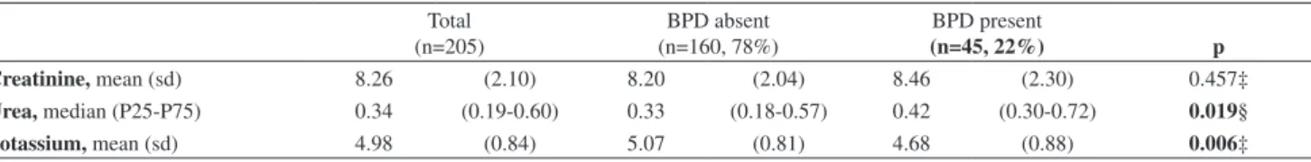 Table 7 - Comparison of renal function parameters on the seventh day of life between BPD and non-BPD patients