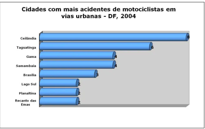 Figura 3.5: Cidades com mais acidentes com morte em vias urbanas – DF, 2004.