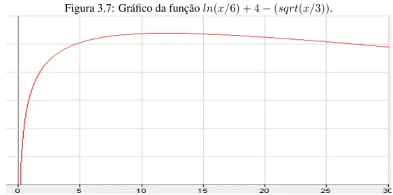 Figura 3.7: Gr´afico da func¸˜ao ln(x/6) + 4 − (sqrt(x/3)).