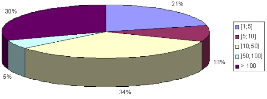 Figura 3.14: Histograma da frequˆencia de visitas `as subcategorias por intervalos de valores.