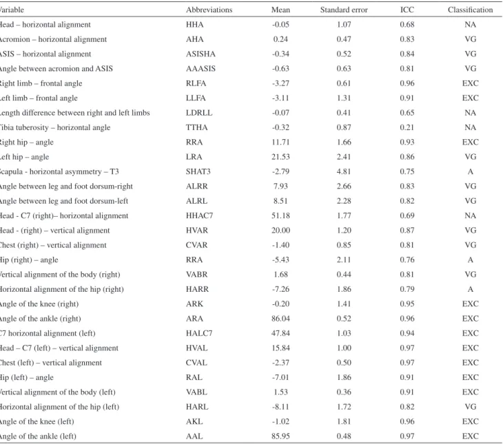 Table 1 displays the inter-rater reliability (mean, standard  error,  ICC  2.1).  The  ICC  was  classiied  according  to  the  methods  of  Wahlund,  Listin  and  Dworkin
