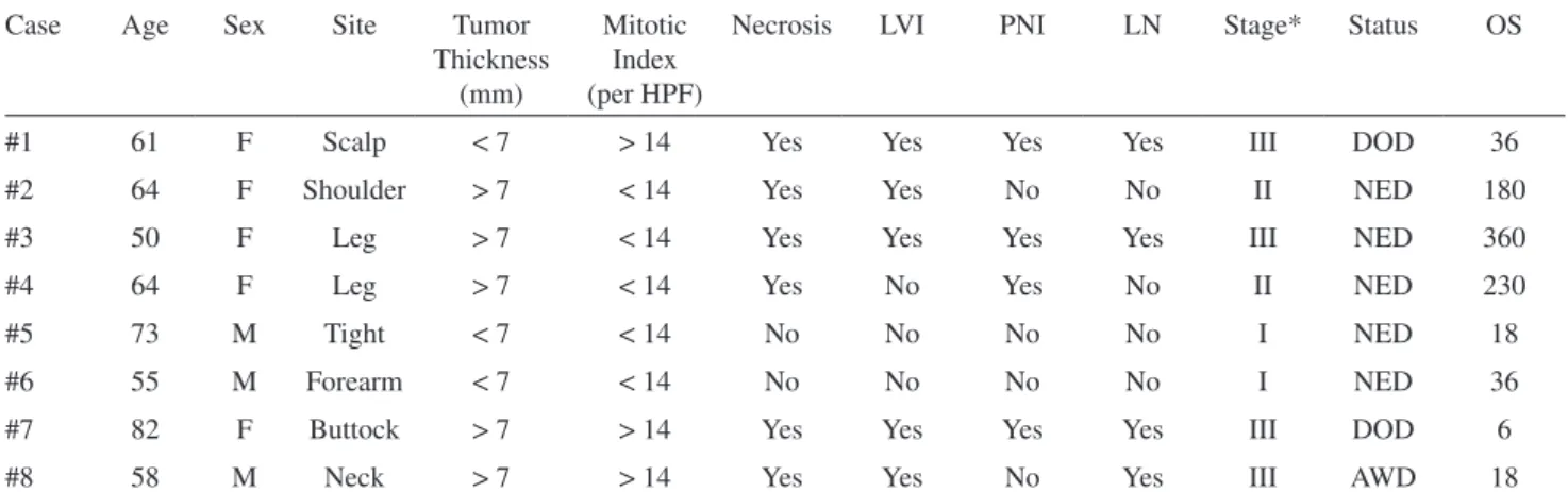 Table 2 - Clinical patterns from eight patients with a deinitive eccrine porocarcinoma diagnosis.