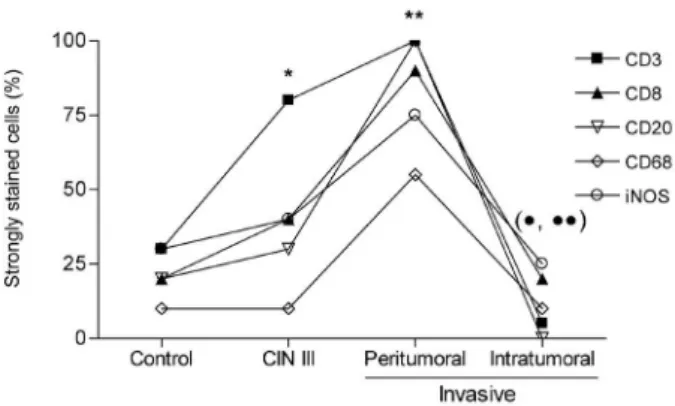 Figure 2 - Distribution of immunohistochemically labeled cells. T lympho- lympho-cytes (CD3+ and CD8+), B lympholympho-cytes (CD20+), macrophages (CD68+)  and cells that express iNOS from patients in the control group, the CIN III  group and the group with