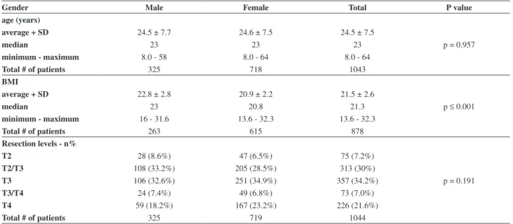 Table 1 - Descriptive analysis of each gender.