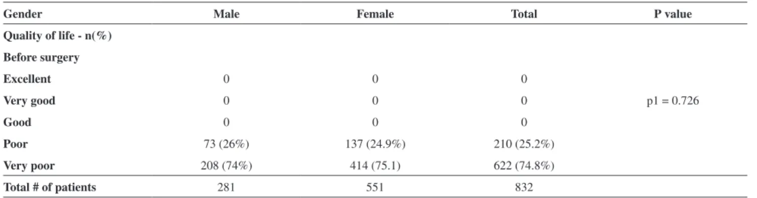 Table 3 - Quality of life after surgery.