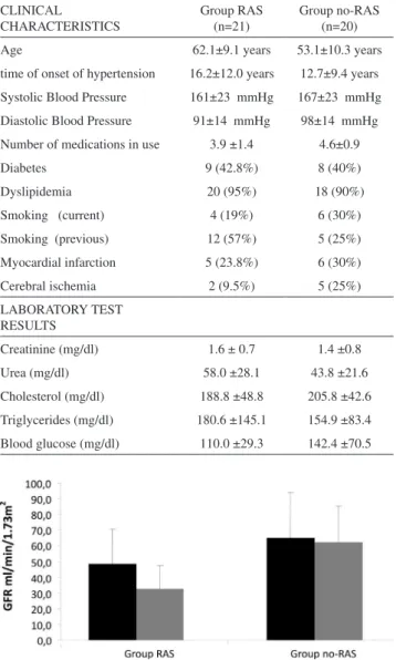Figure 2 - GFR before and after captopril administration in groups RAS and  no-RAS. Group RAS exhibited a lower GFR at baseline and a signiicantly  greater drop in the GFR after captorpril administration.