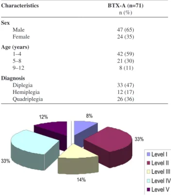 Figure 1 - The distribution of patients according to the GMFCS levels. 