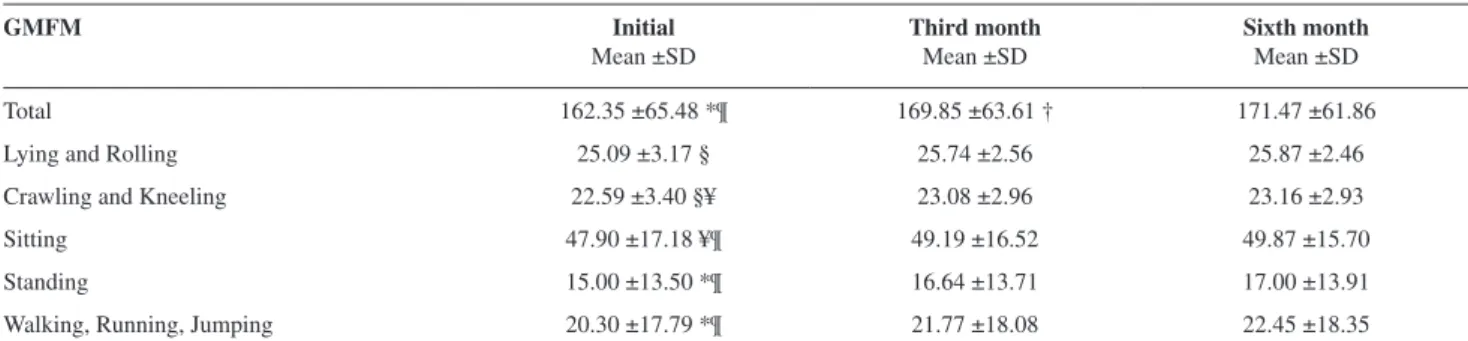 Figure 2 - The comparison of initial values of total GMFM–88 with 3rd  month  and  6th  month  values
