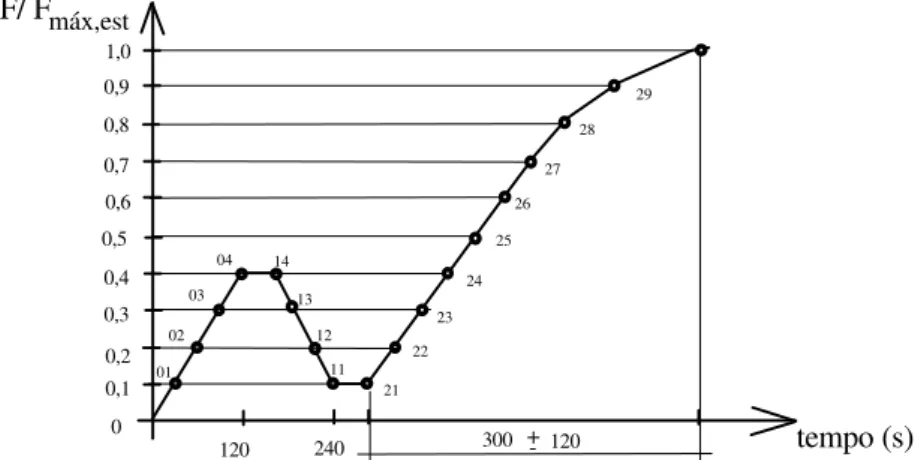 FIGURA 2.16 – Diagrama de Carregamento para Ensaios de Embutimento de Acordo  com a EN 383 (1992) 