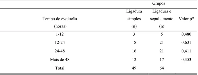 TABELA 4 – Distribuição dos pacientes quanto ao tempo de evolução pré- pré-operatório   Grupos  Tempo de evolução   (horas)  Ligadura simples (n)  Ligadura e  sepultamento (n)  Valor p*  1-12   3  5  0,480  12-24 18  21  0,631  24-48   16  21  0,411  Mais 