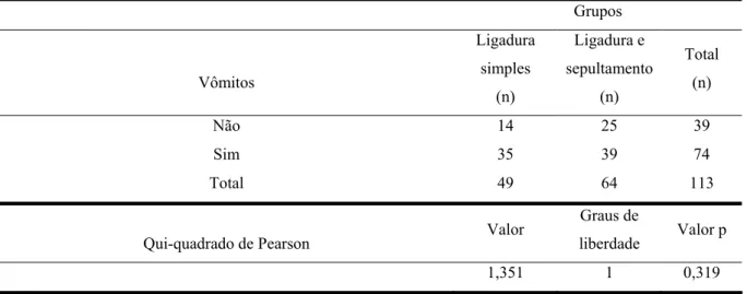 TABELA 5 – Distribuição dos pacientes quanto à presença de vômitos    Grupos  Vômitos  Ligadura simples  (n)  Ligadura e  sepultamento (n)  Total (n)  Não 14  25  39  Sim 35  39  74  Total 49  64  113 