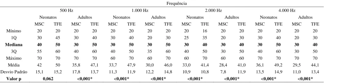 Tabela 1: Limiares auditivos (em dB NPS) em neonatos e adultos 