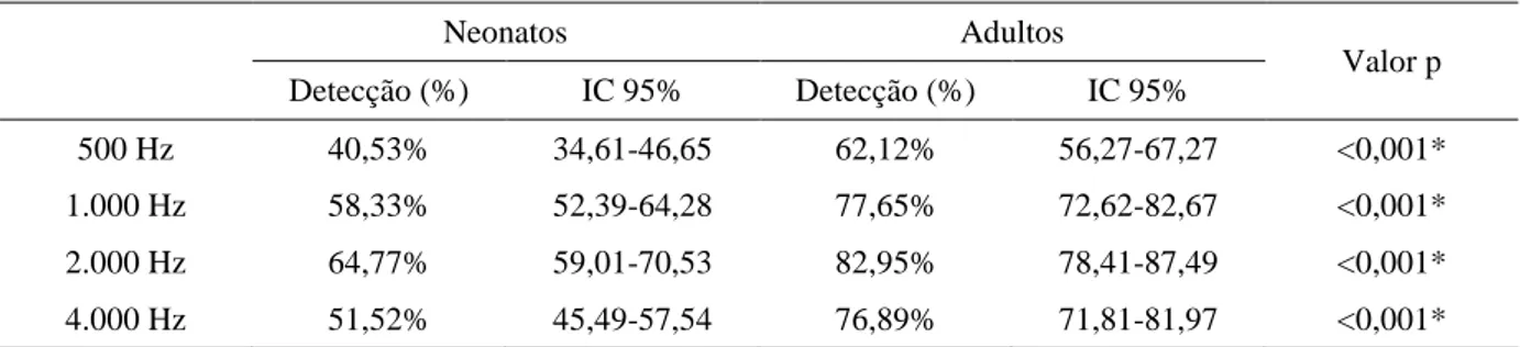 Tabela 3: Proporção de detecção de respostas por frequência portadora entre neonatos e adultos 