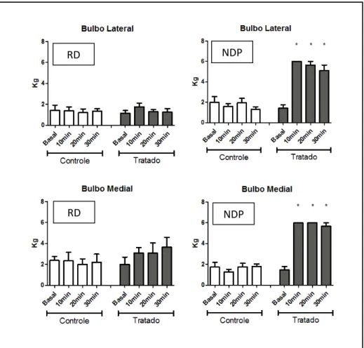 Figura 7  – Valores médios e erros-padrão em quilogramas-força (kg) na avaliação do limiar nociceptivo  mecânico (LNM) na pele da região dos bulbos, em equinos submetidos à infiltração com lidocaína (tratado)  ou solução salina (controle) no nervo digital 