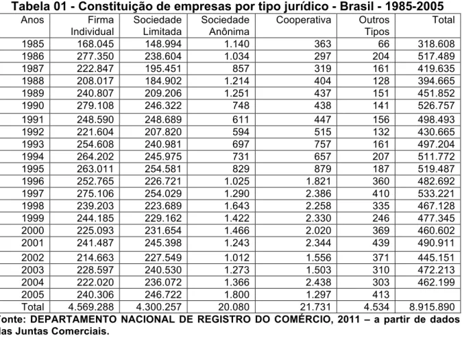 Tabela 01 - Constituição de empresas por tipo jurídico - Brasil - 1985-2005 