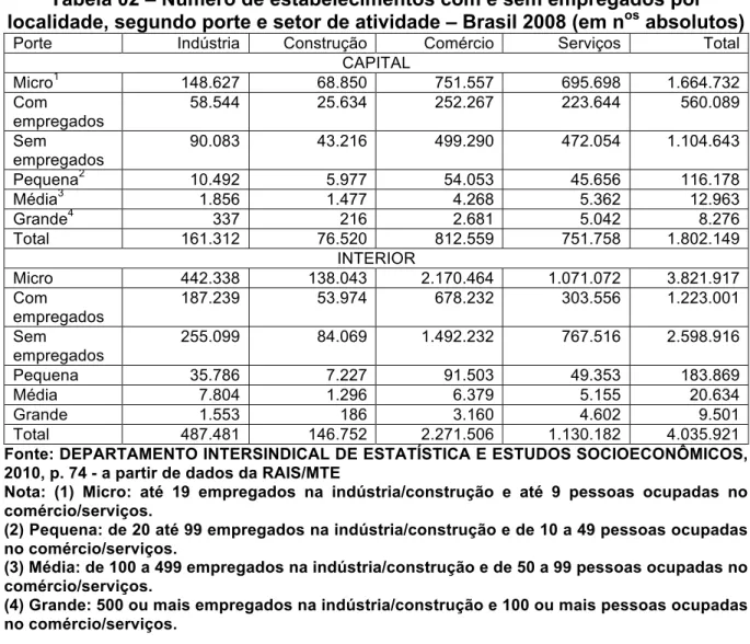 Tabela 02 – Número de estabelecimentos com e sem empregados por  localidade, segundo porte e setor de atividade – Brasil 2008 (em n os  absolutos) 