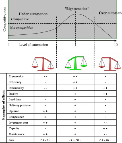 Figure 1.1  - Appropriate  level of automation,  ‘rigthomation’, and  positive and negative  effects of ‘under automation’ and ‘over automation’ (Säfsten, Winroth and Stahre 2007)