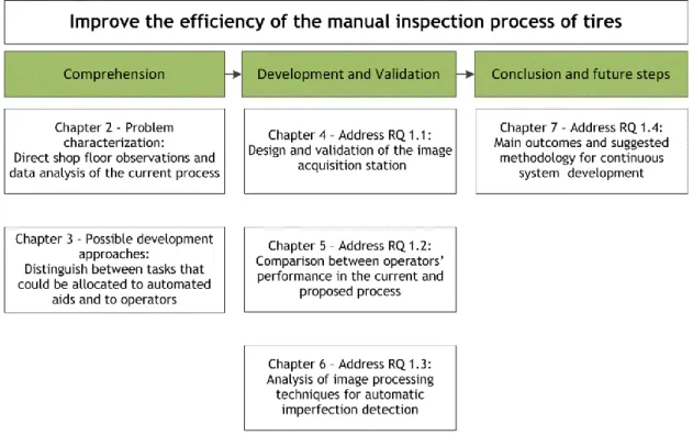 Figure 1.4 – Research topics and their correlation with research questions for a novel  inspection system development