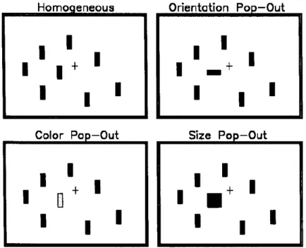 Figure 2.2 – Examples of the homogeneous, orientation pop-out, color pop-out and size pop- pop-out stimulus array (Luck and Hillyard 1994)