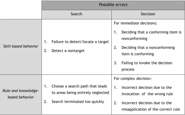 Table 2.2 – Analysis of generic errors associated to Search and Decision in the scope of SRK  model