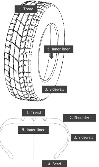 Figure 2.5 – Illustration of the tire carcass composed by several parts: tread (1), shoulder (2),  sidewall (3), bead (4), and inner liner (5)