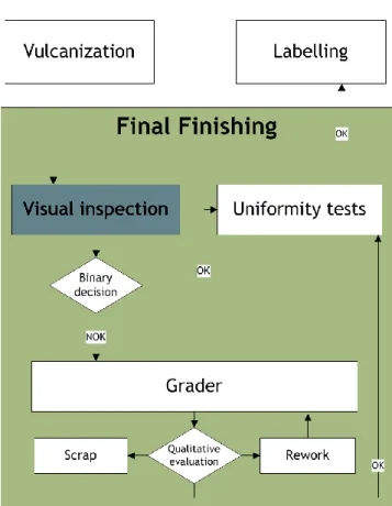 Figure 2.8 – Diagram illustrating the process flow in the Final Finishing area.  