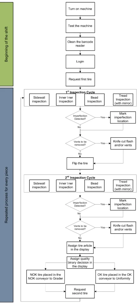 Figure 2.13 – Standard procedure to perform tire quality inspection at Continental Mabor